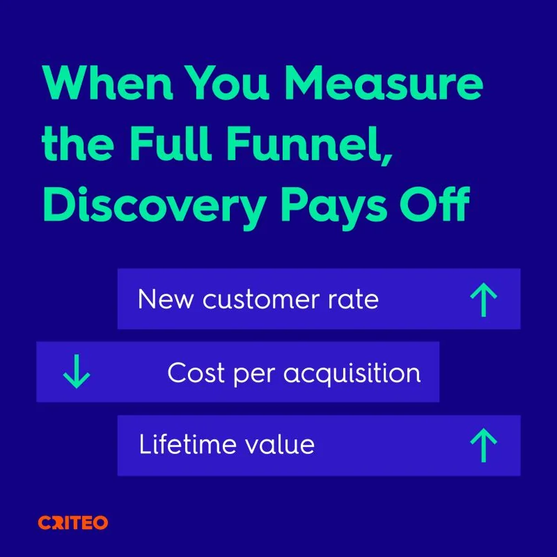 When You Measure the Full Funnel, Discovery Pays Off