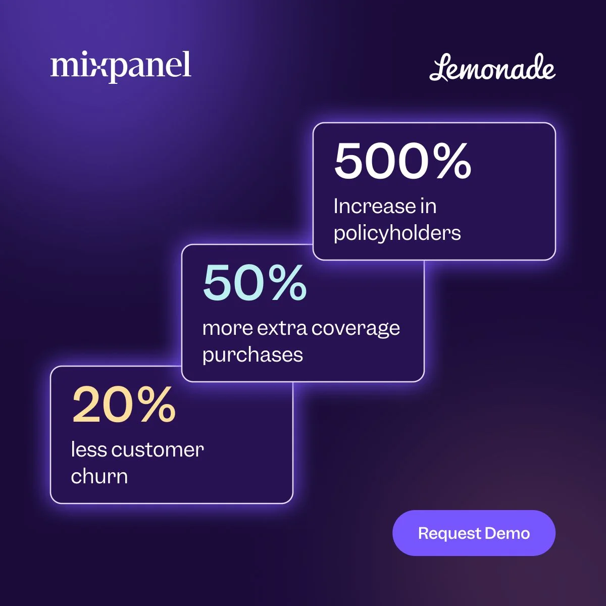 500% more policyholders with Mixpanel
