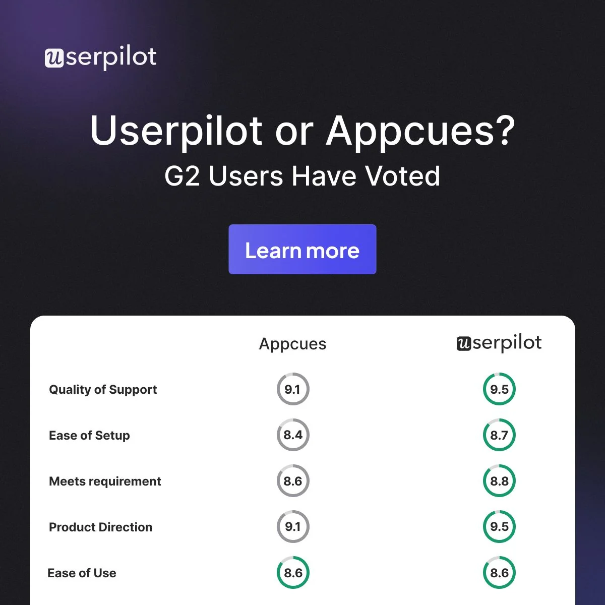 Product teams vote Userpilot!